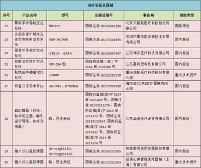 創新醫療器械產品目錄出爐！邁瑞憑什么大獲全勝？